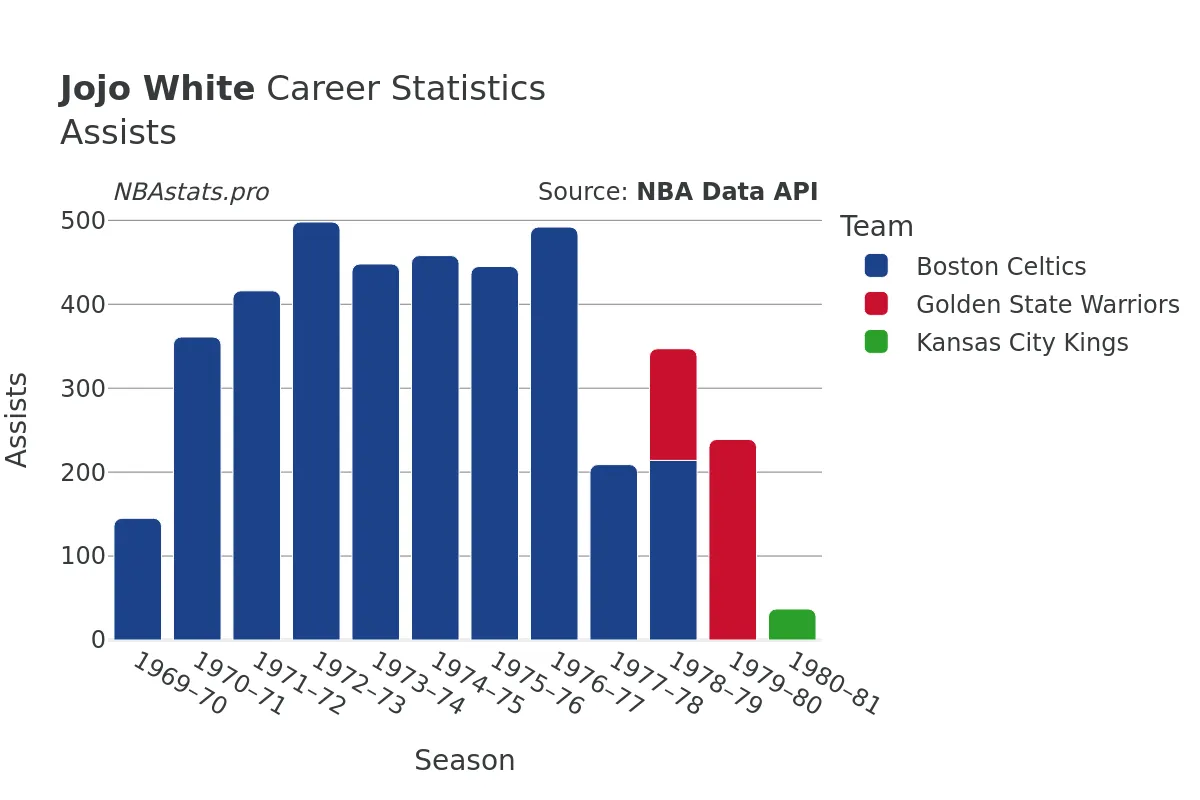 Jojo White Assists Career Chart