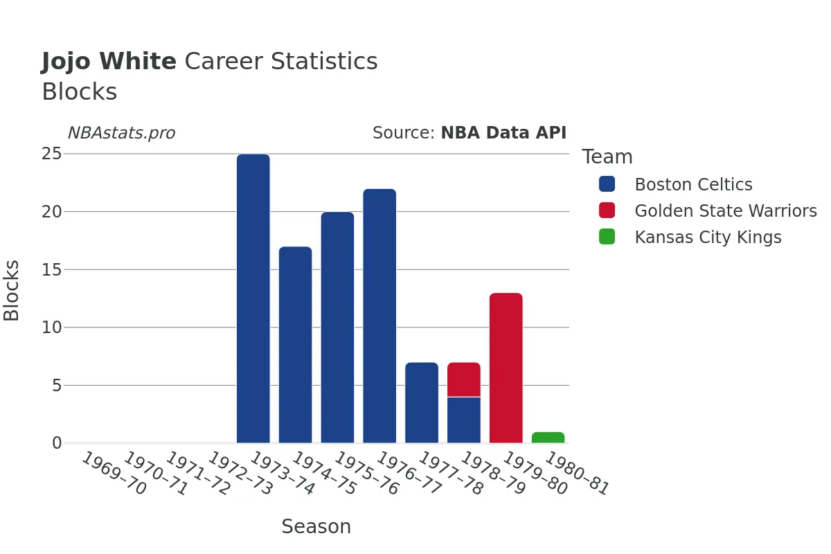 Jojo White Blocks Career Chart