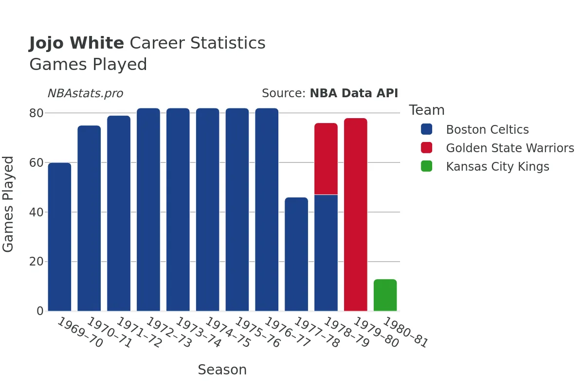 Jojo White Games–Played Career Chart