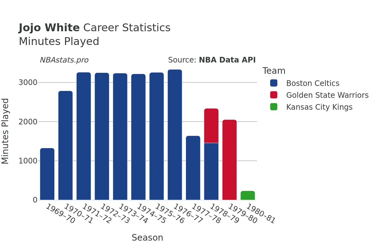 Jojo White Minutes–Played Career Chart