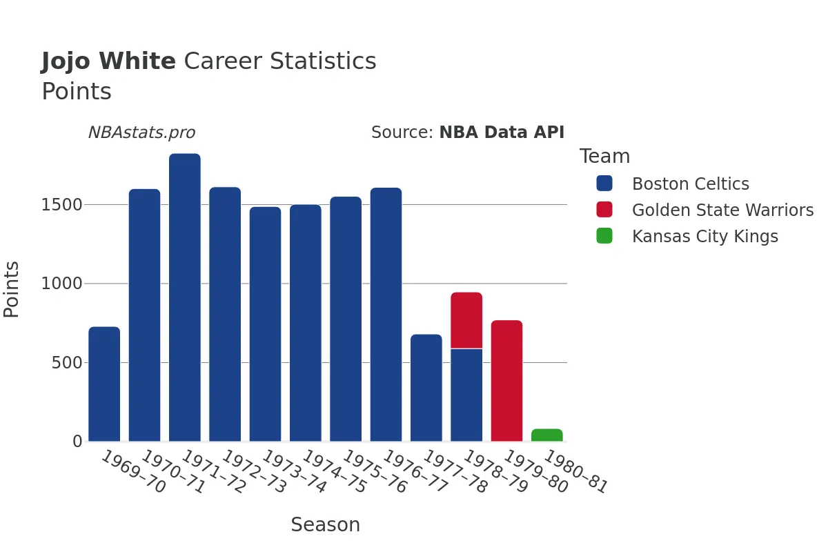 Jojo White Points Career Chart