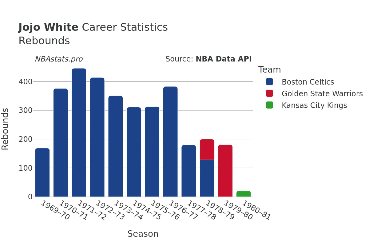 Jojo White Rebounds Career Chart