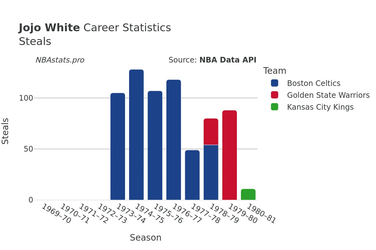 Jojo White Steals Career Chart