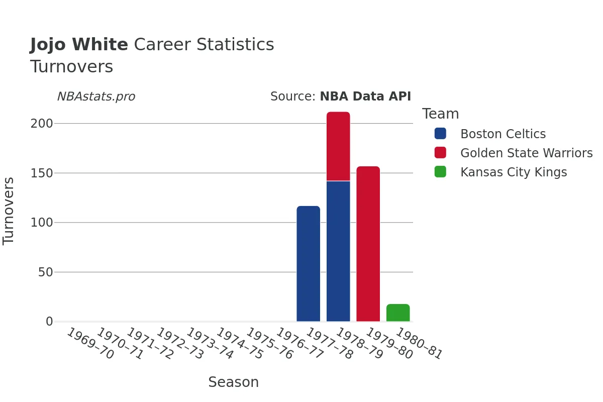 Jojo White Turnovers Career Chart