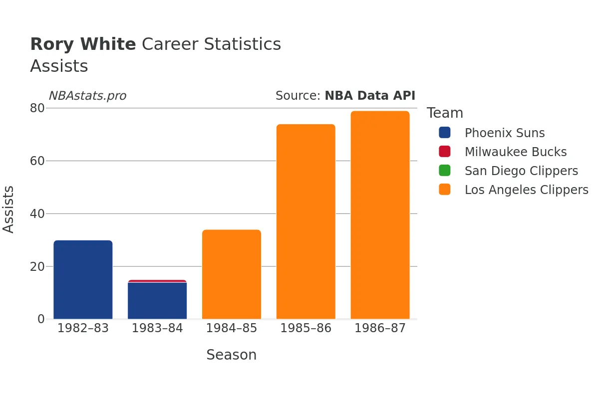 Rory White Assists Career Chart