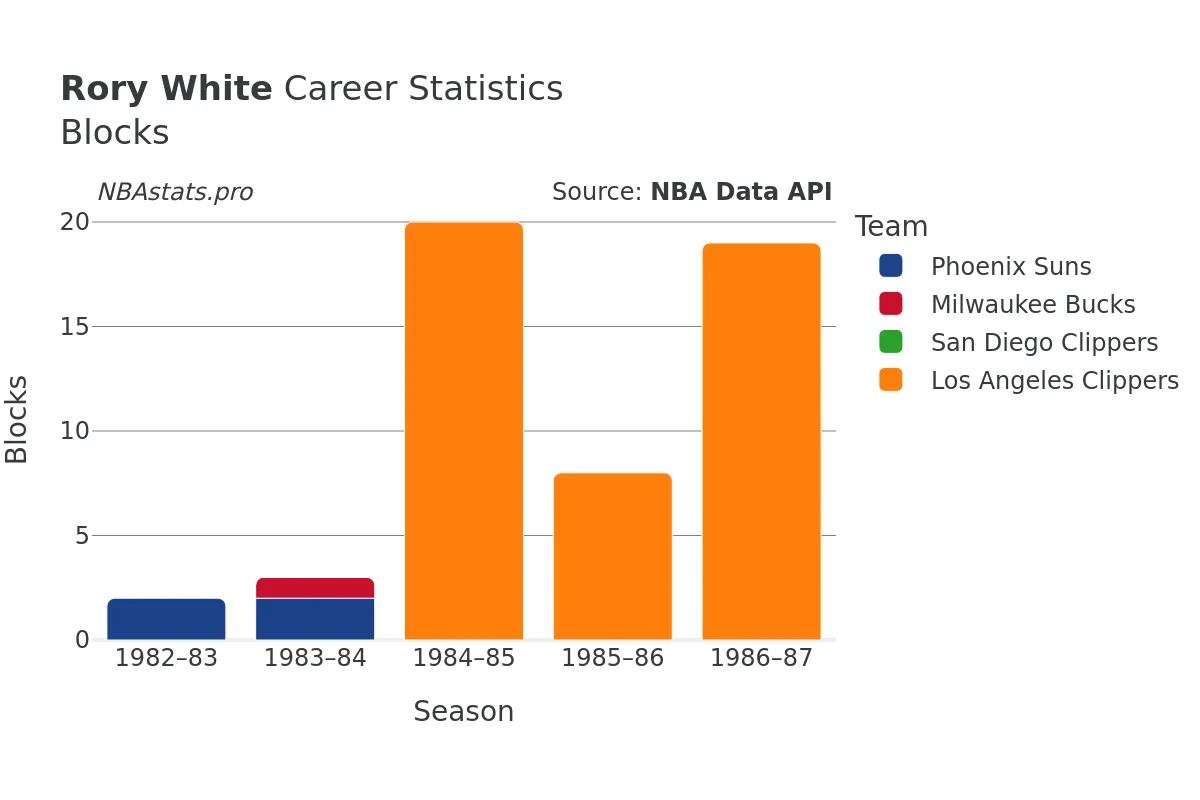 Rory White Blocks Career Chart