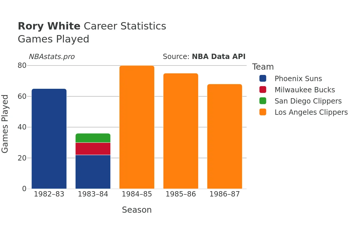 Rory White Games–Played Career Chart