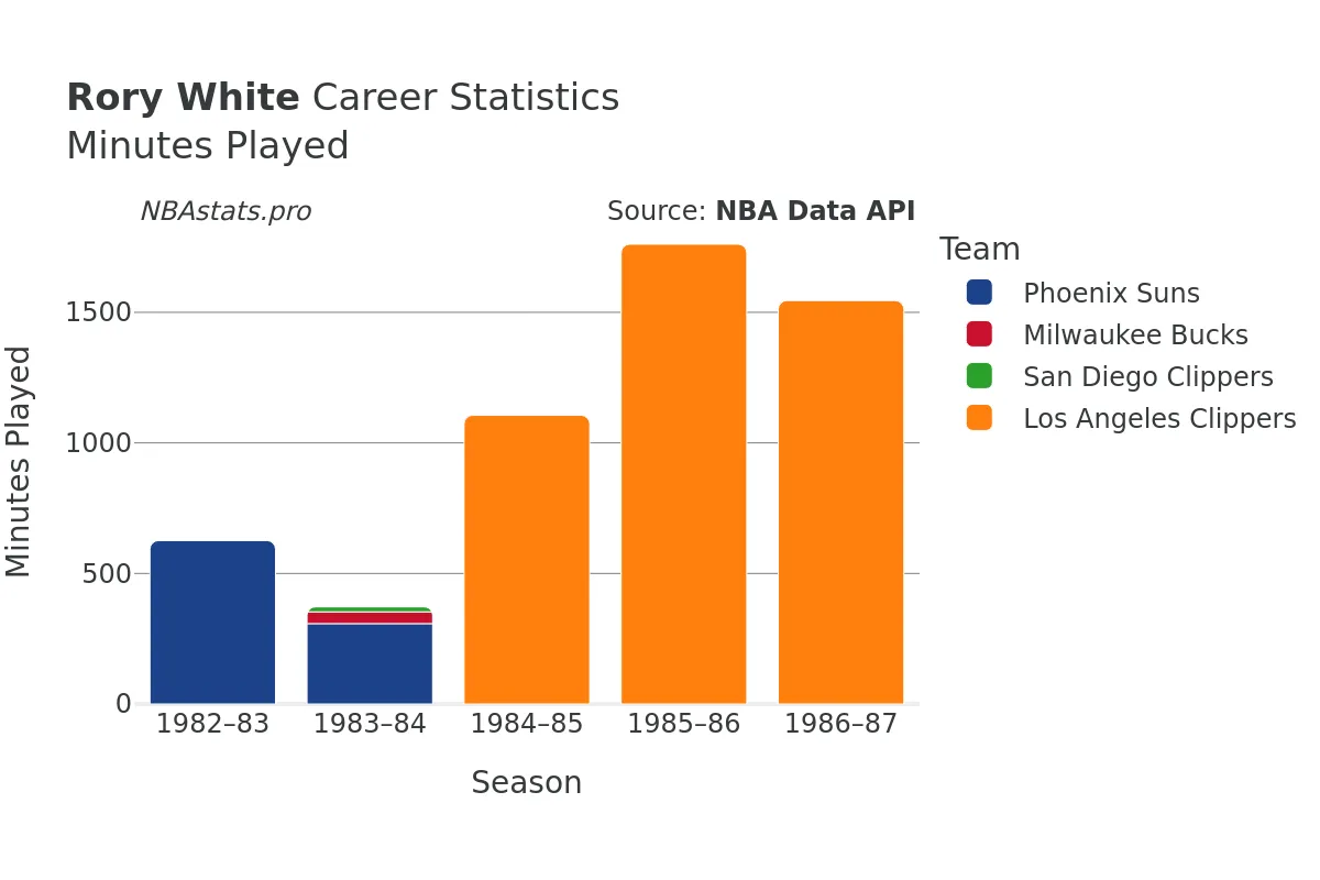 Rory White Minutes–Played Career Chart