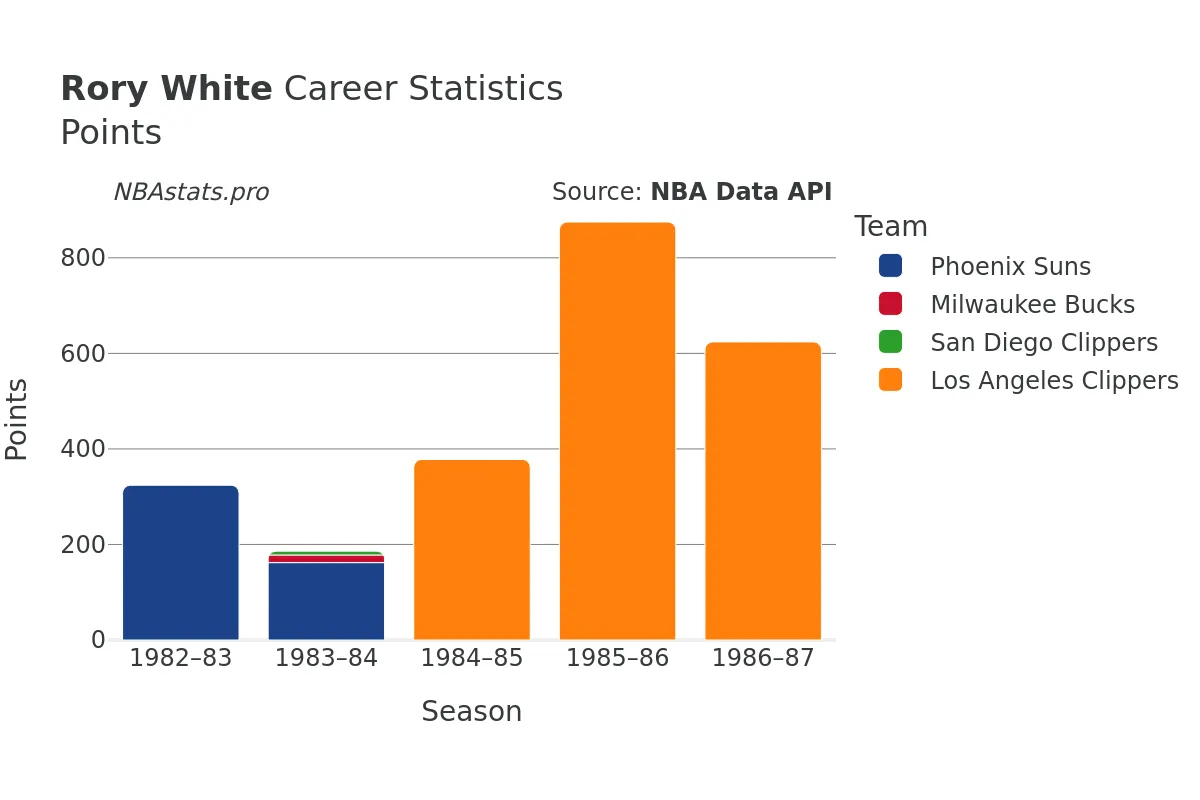 Rory White Points Career Chart