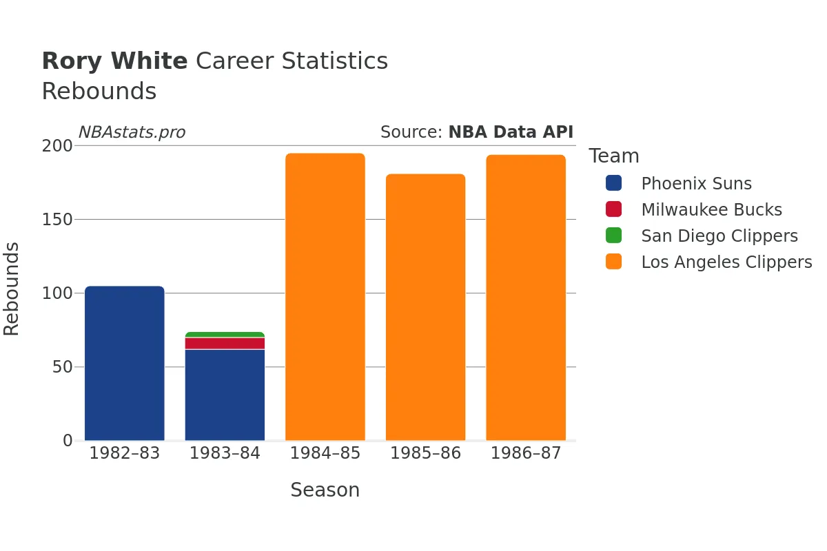 Rory White Rebounds Career Chart