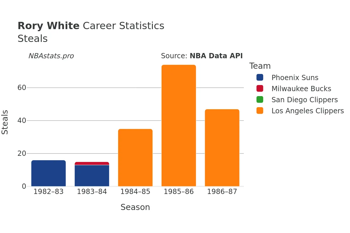 Rory White Steals Career Chart