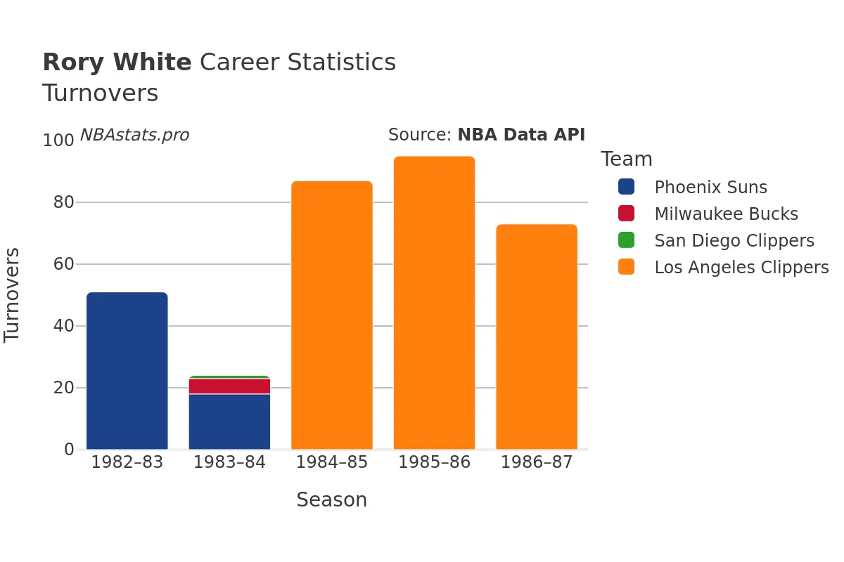 Rory White Turnovers Career Chart