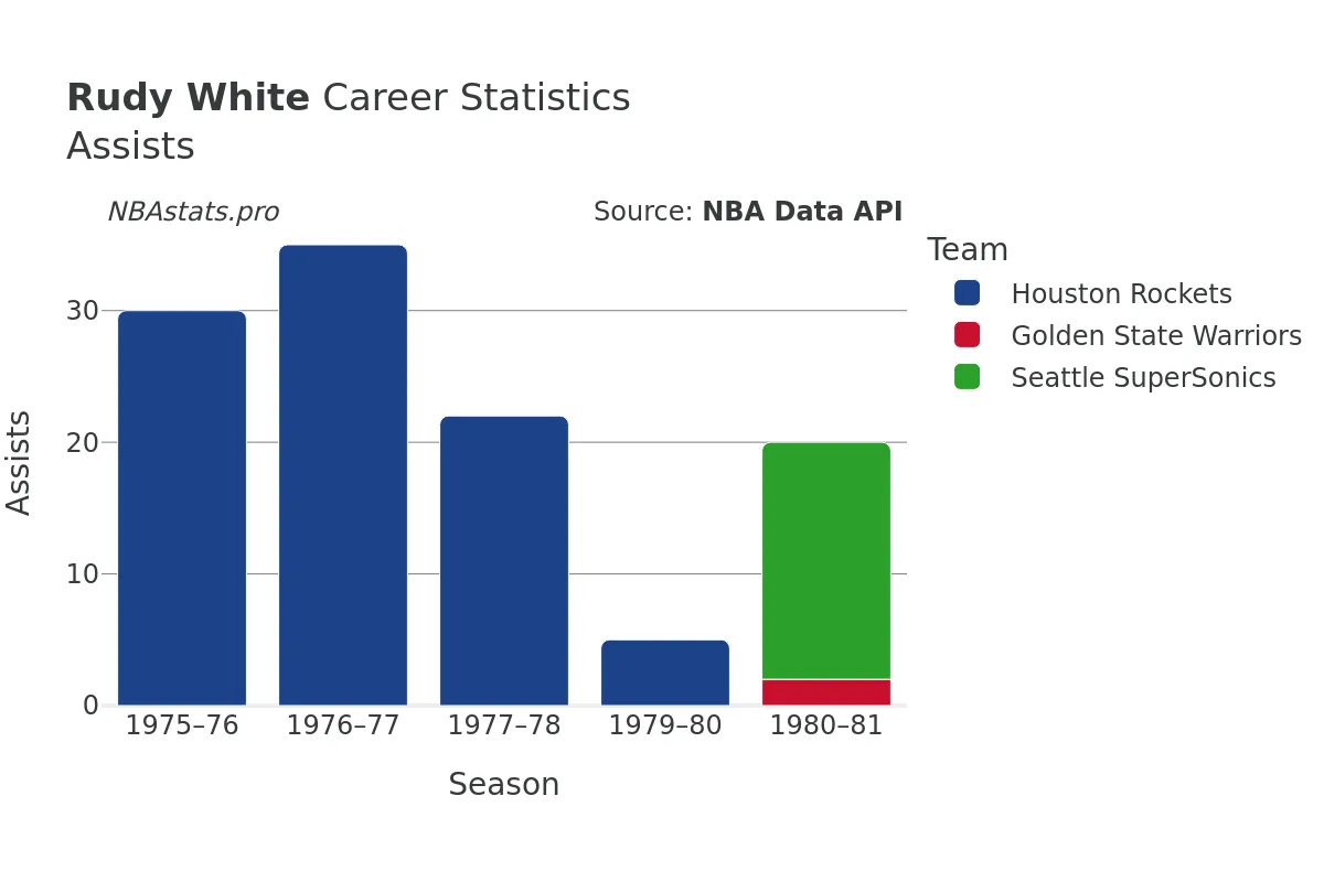 Rudy White Assists Career Chart