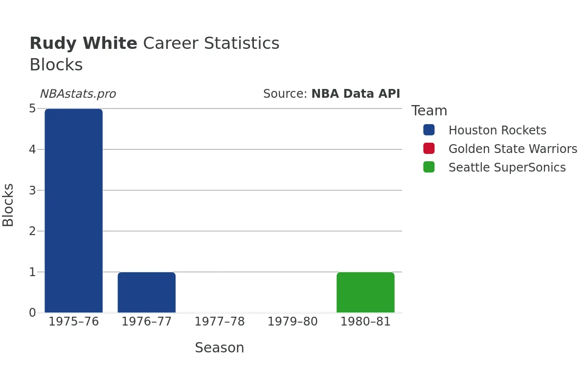 Rudy White Blocks Career Chart