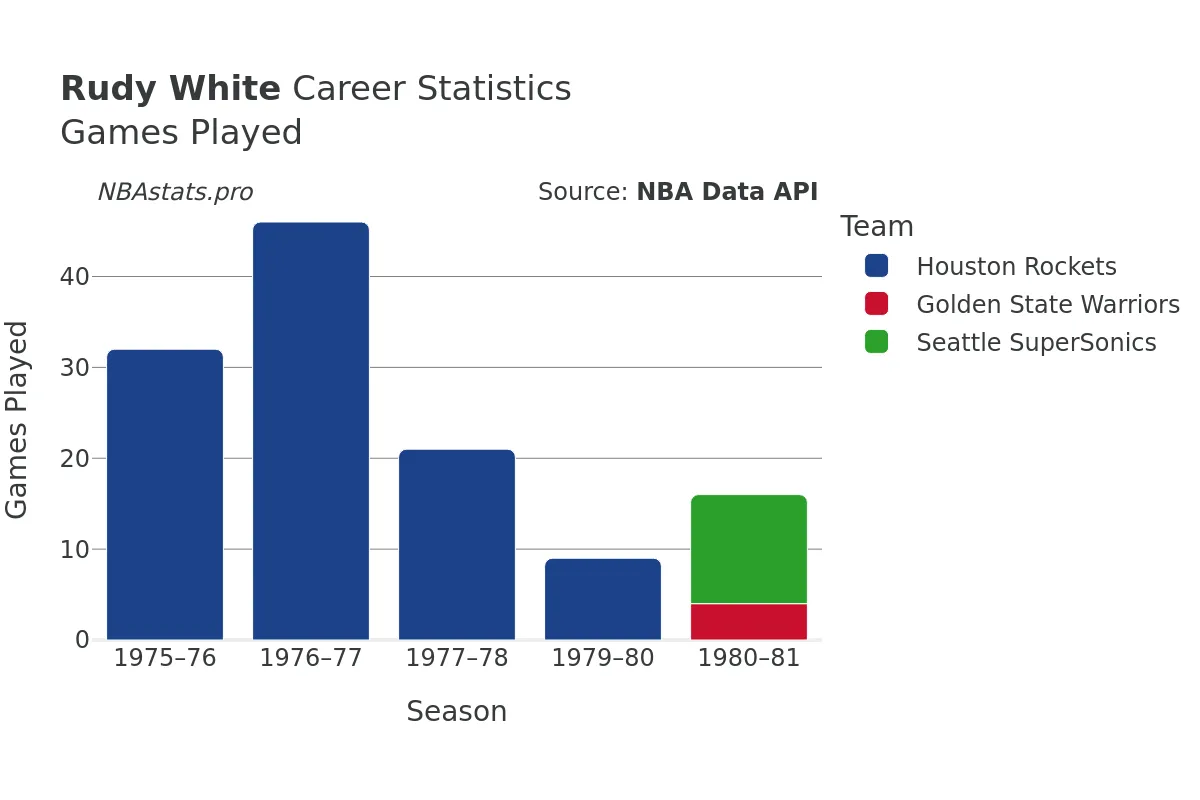 Rudy White Games–Played Career Chart