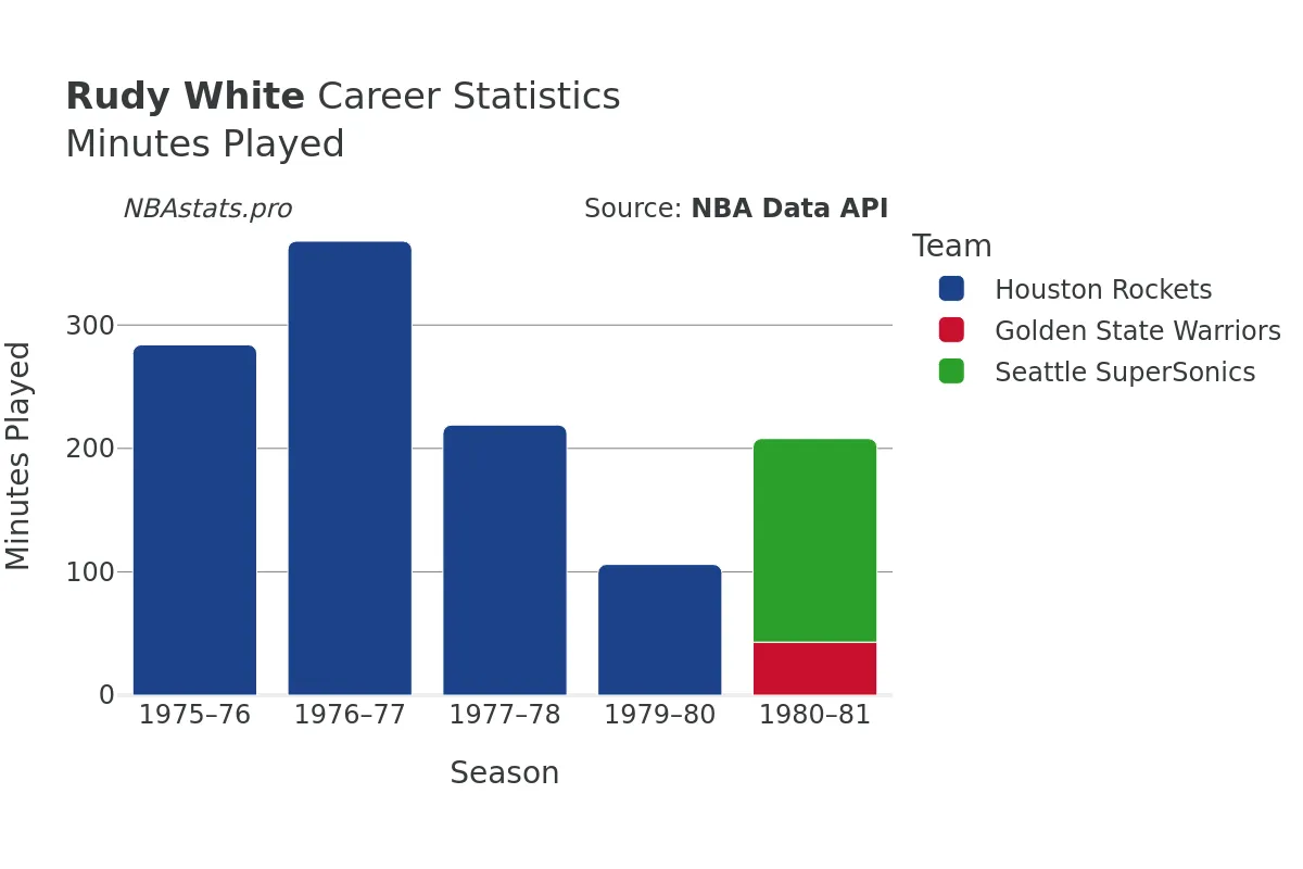 Rudy White Minutes–Played Career Chart