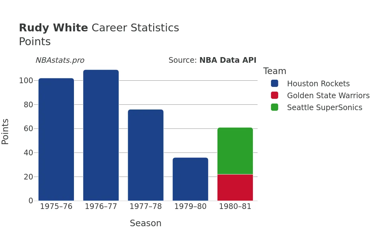 Rudy White Points Career Chart