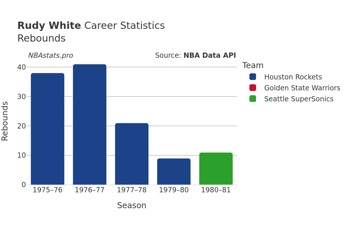 Rudy White Rebounds Career Chart