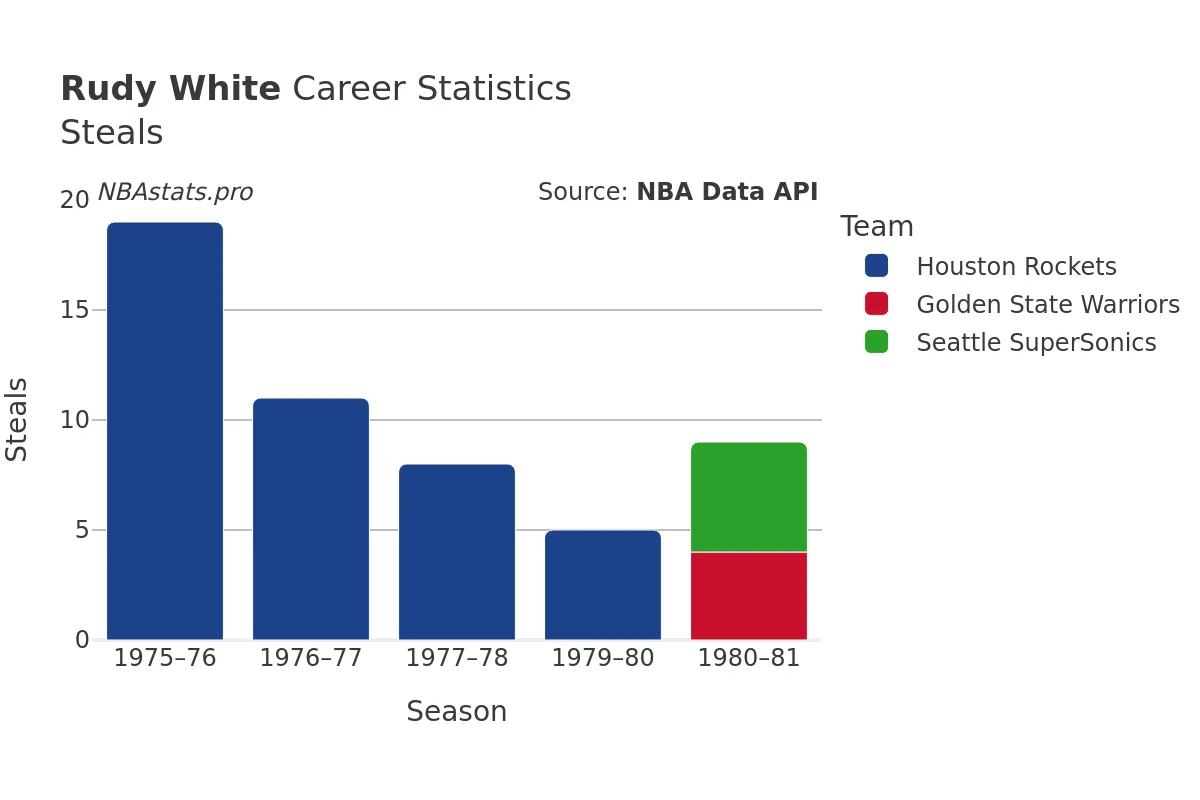 Rudy White Steals Career Chart