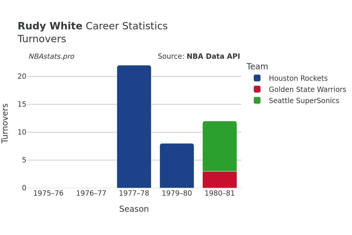 Rudy White Turnovers Career Chart