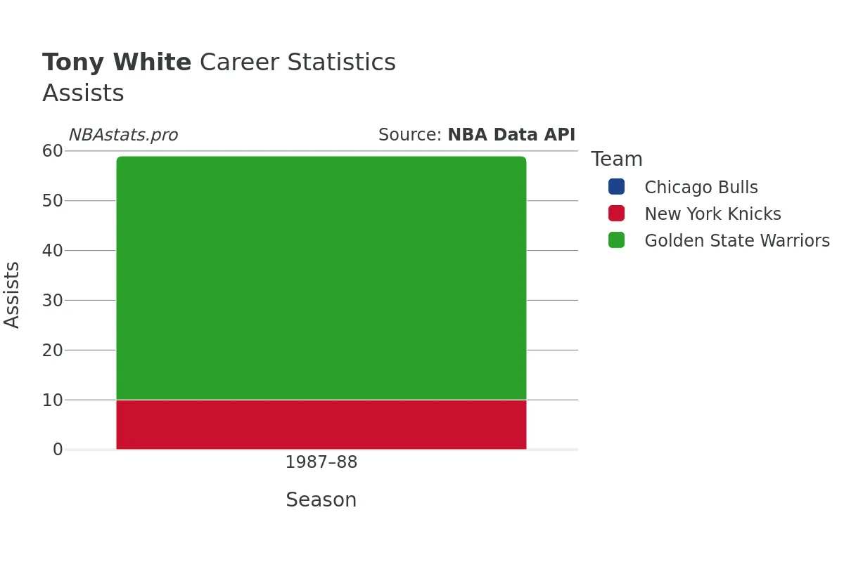 Tony White Assists Career Chart