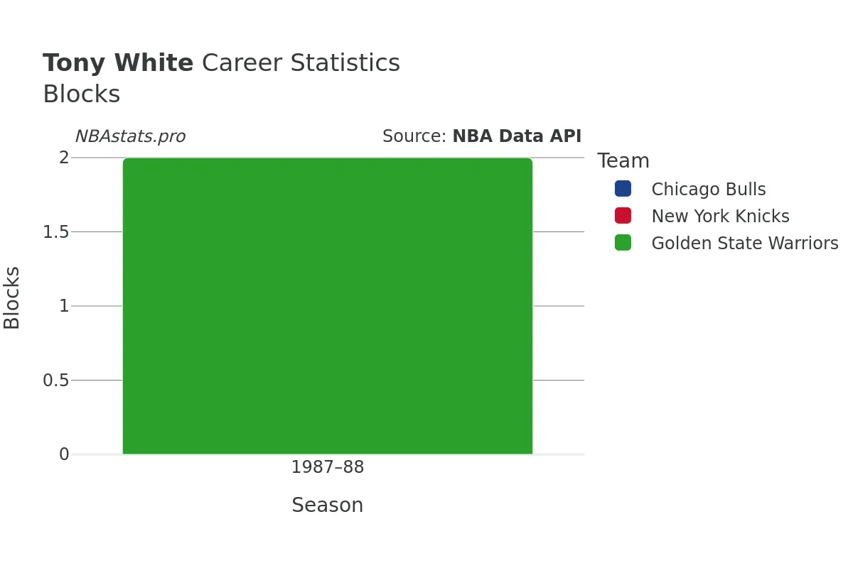 Tony White Blocks Career Chart