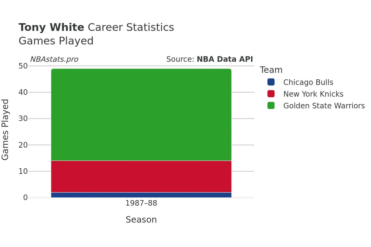 Tony White Games–Played Career Chart