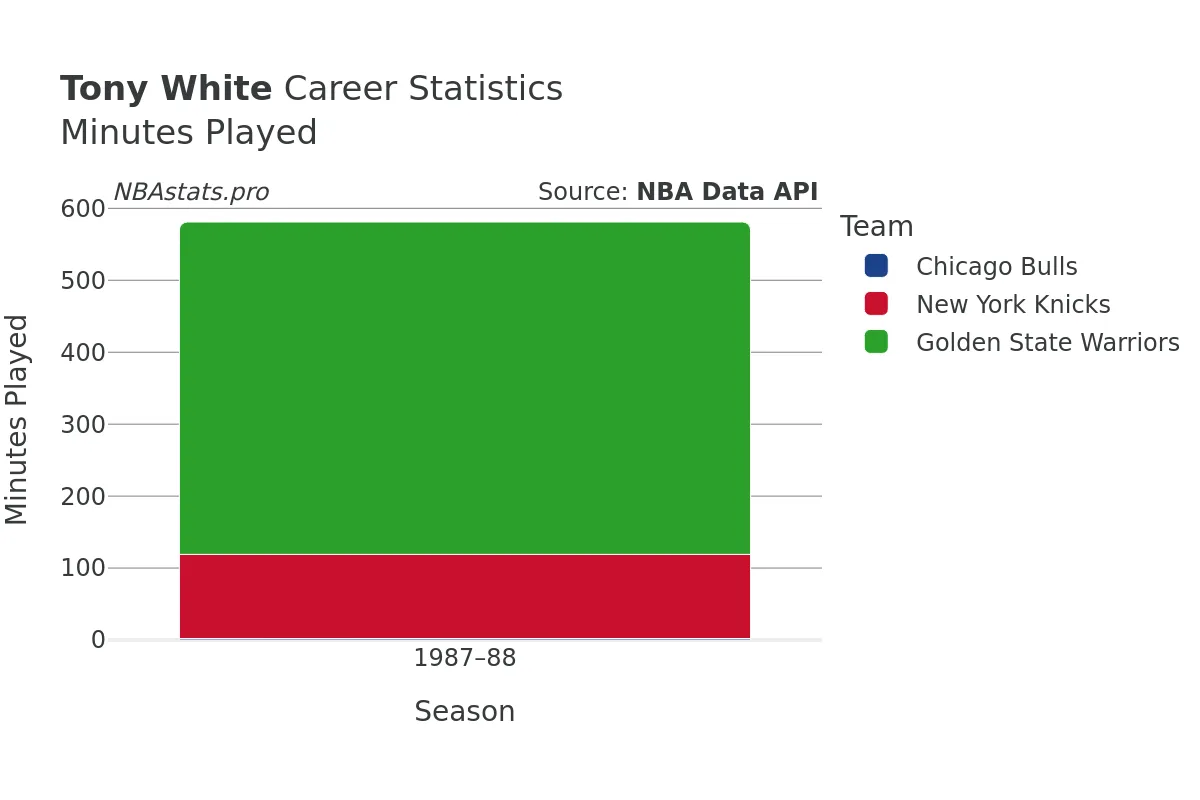 Tony White Minutes–Played Career Chart