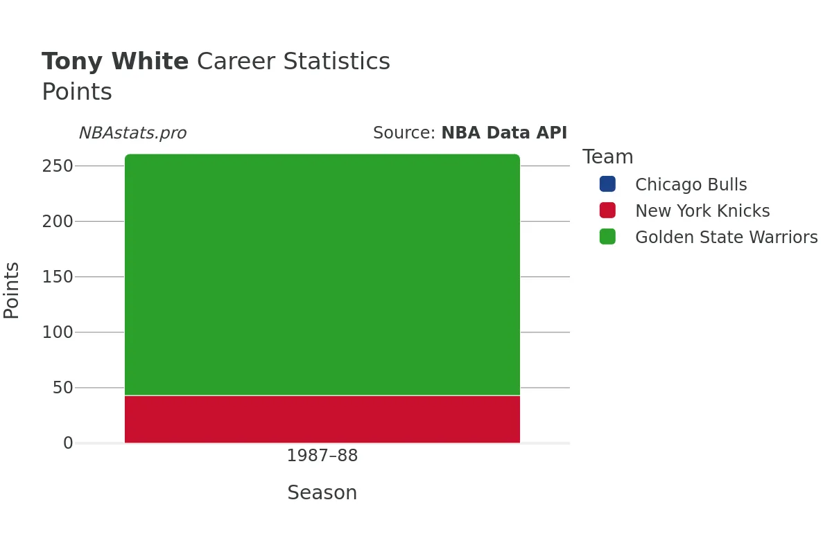 Tony White Points Career Chart