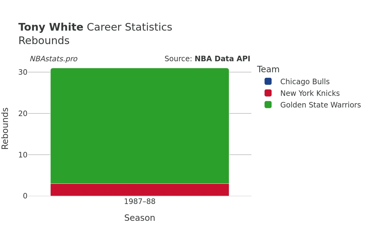 Tony White Rebounds Career Chart