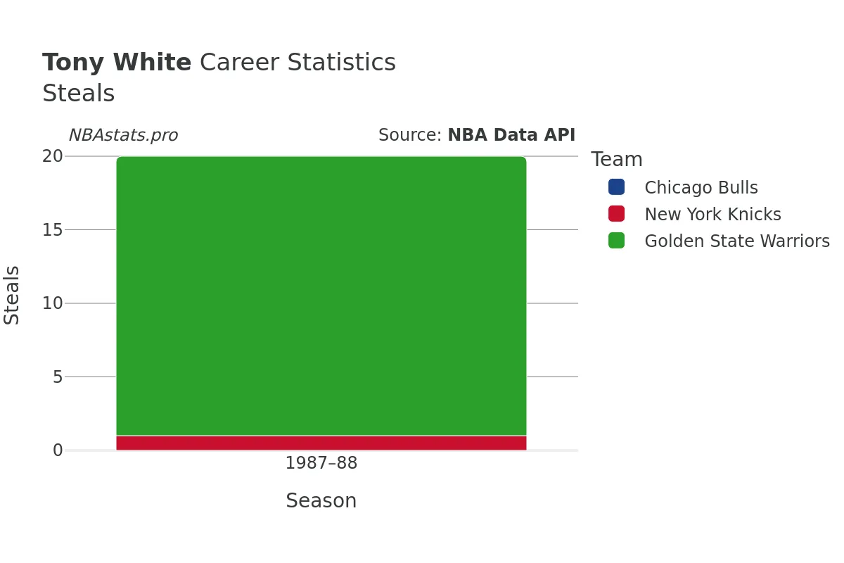 Tony White Steals Career Chart