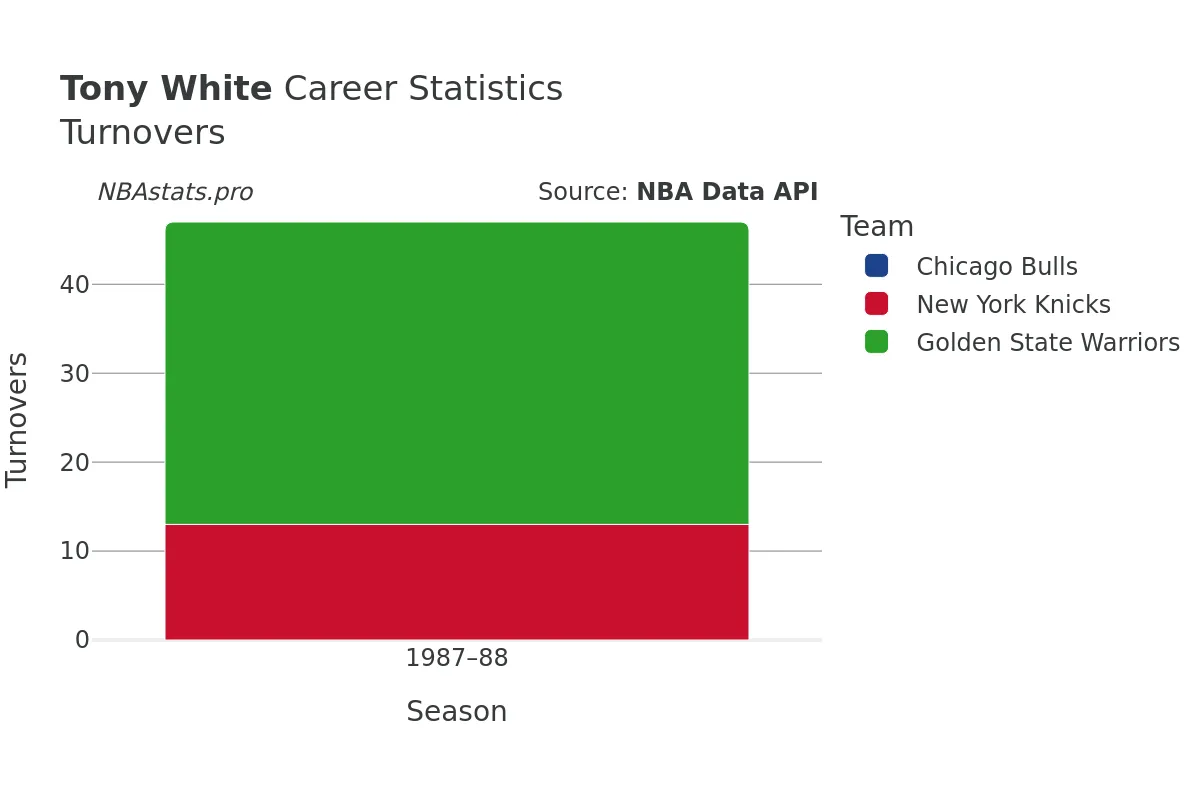 Tony White Turnovers Career Chart