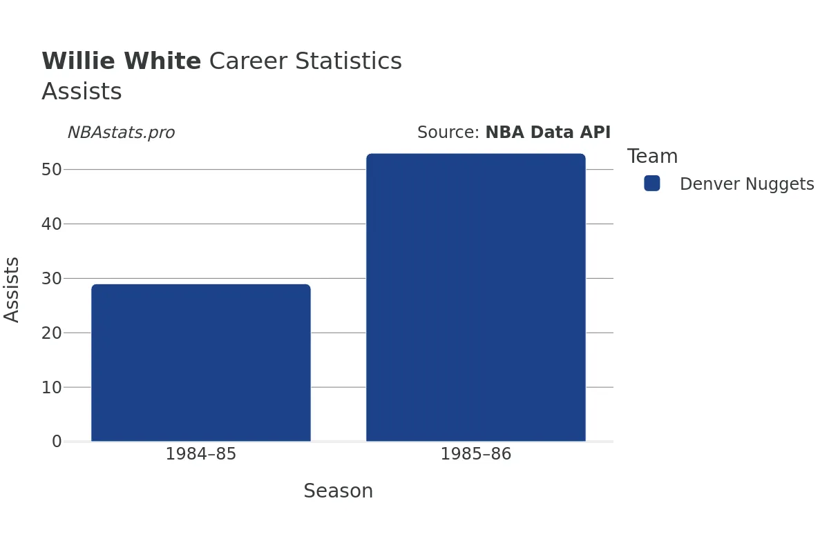 Willie White Assists Career Chart