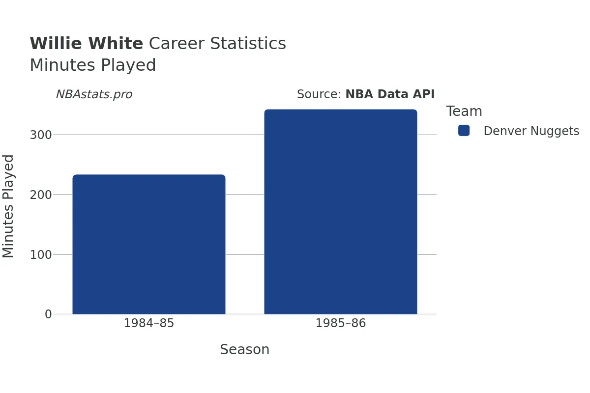 Willie White Minutes–Played Career Chart