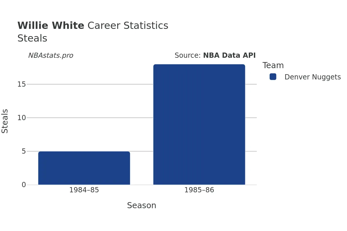 Willie White Steals Career Chart