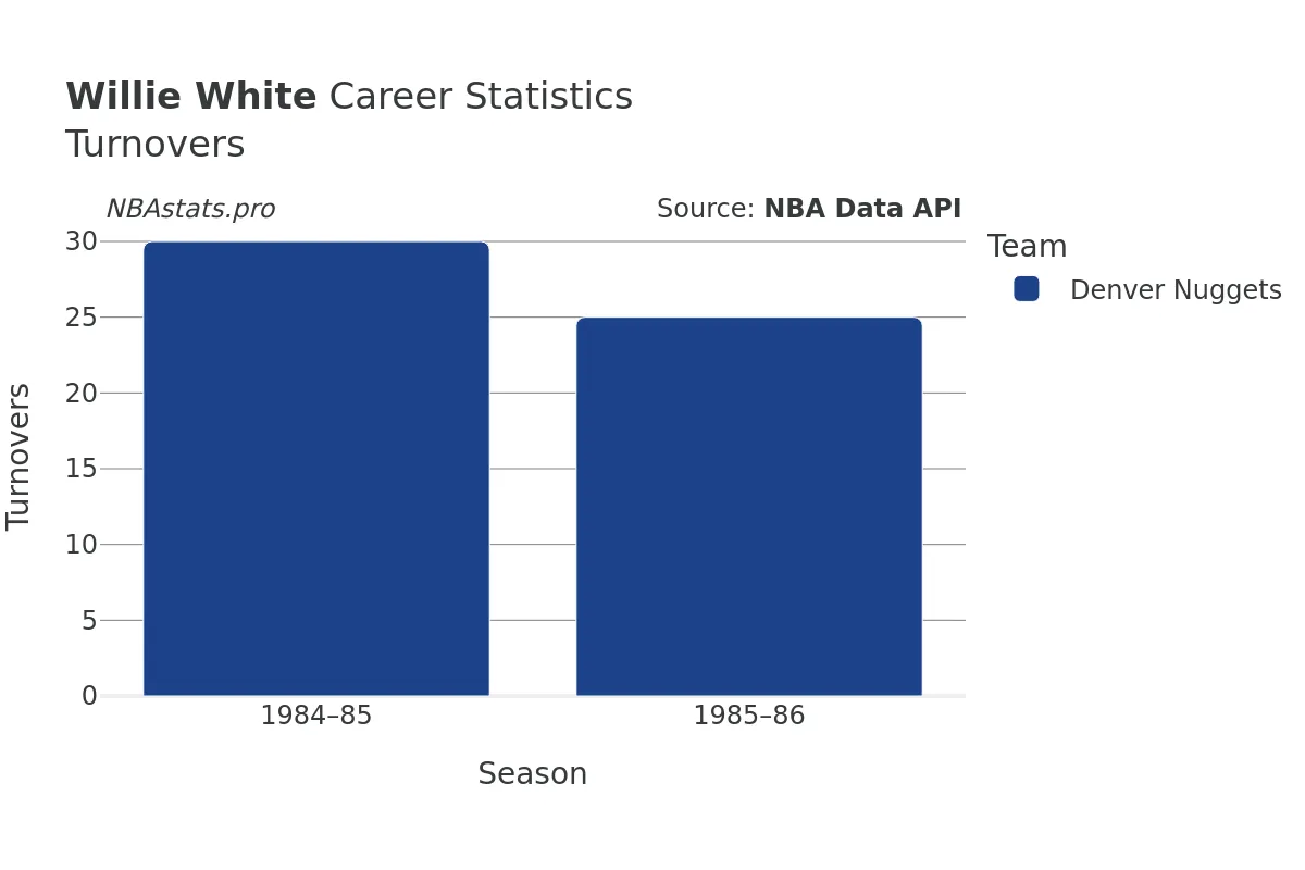 Willie White Turnovers Career Chart