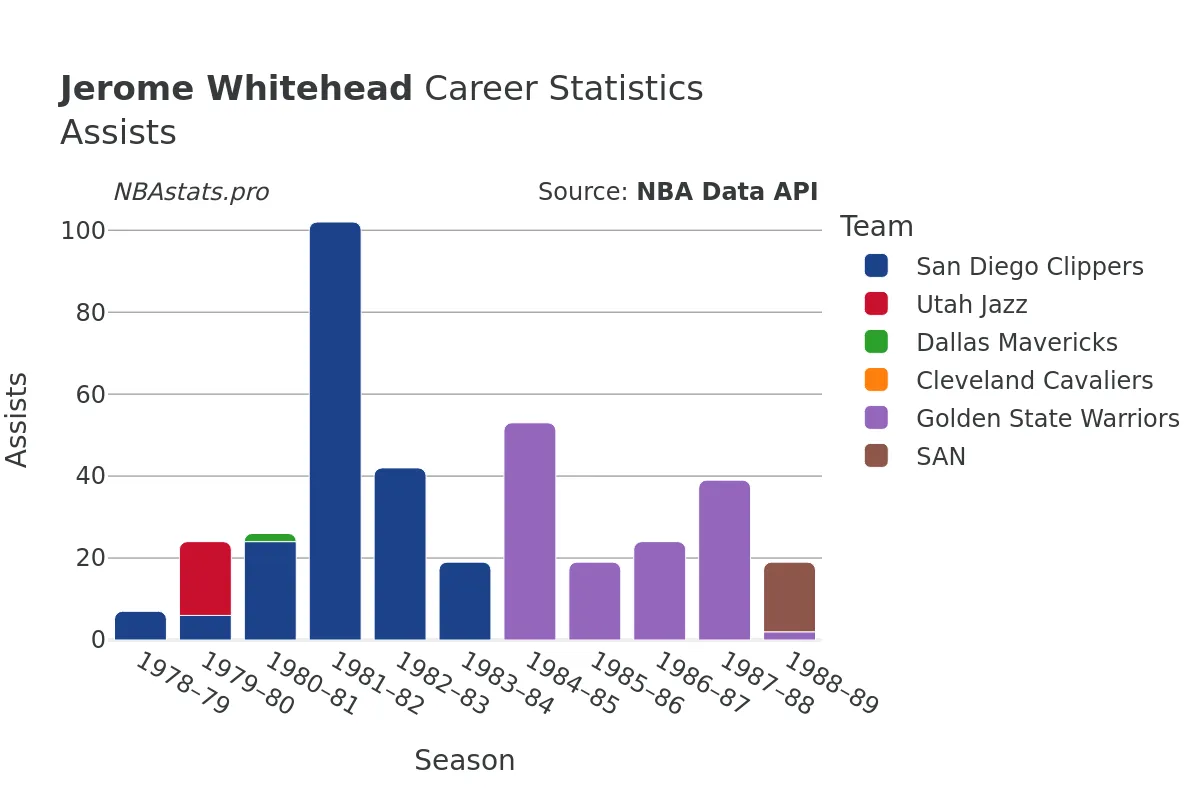 Jerome Whitehead Assists Career Chart