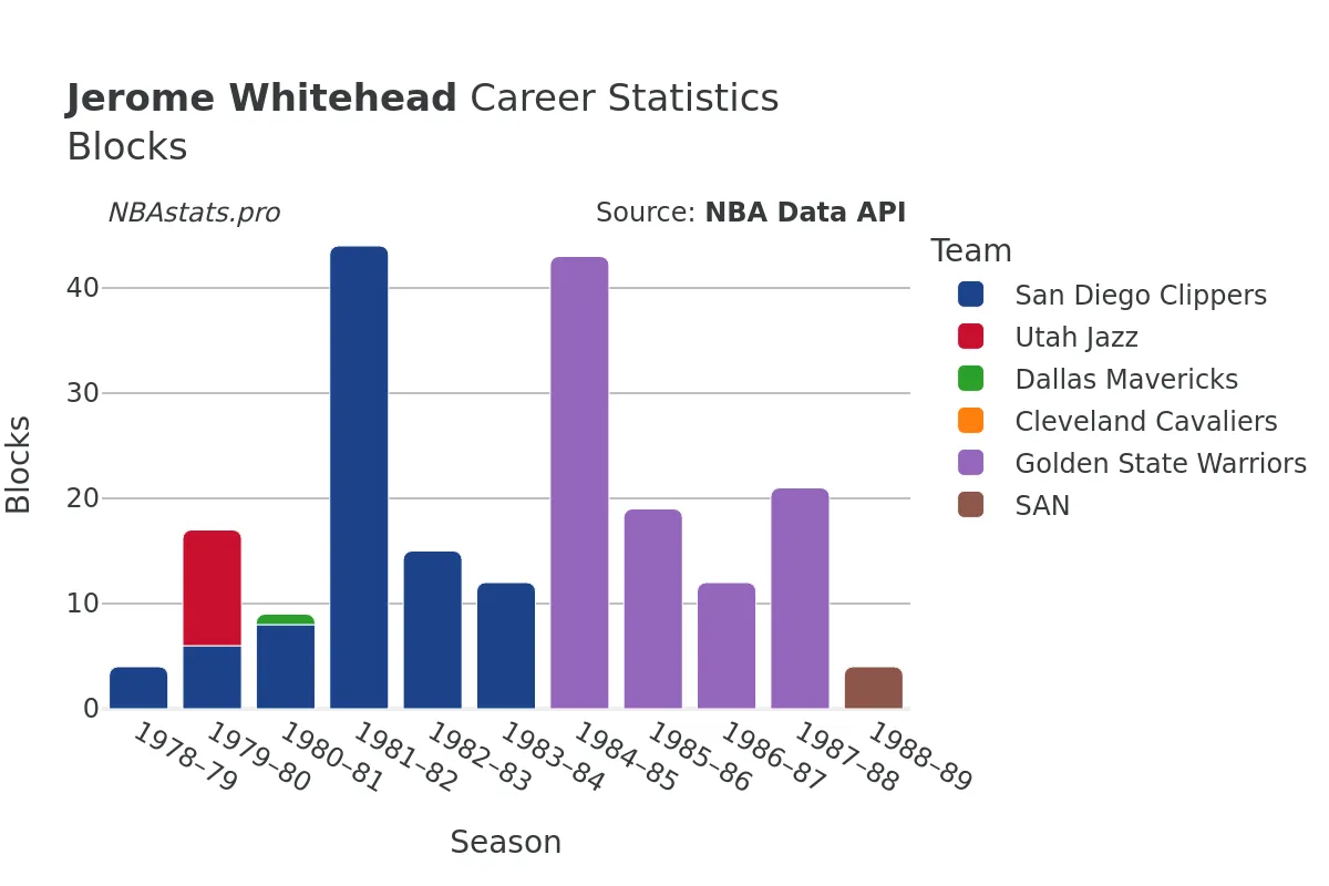 Jerome Whitehead Blocks Career Chart