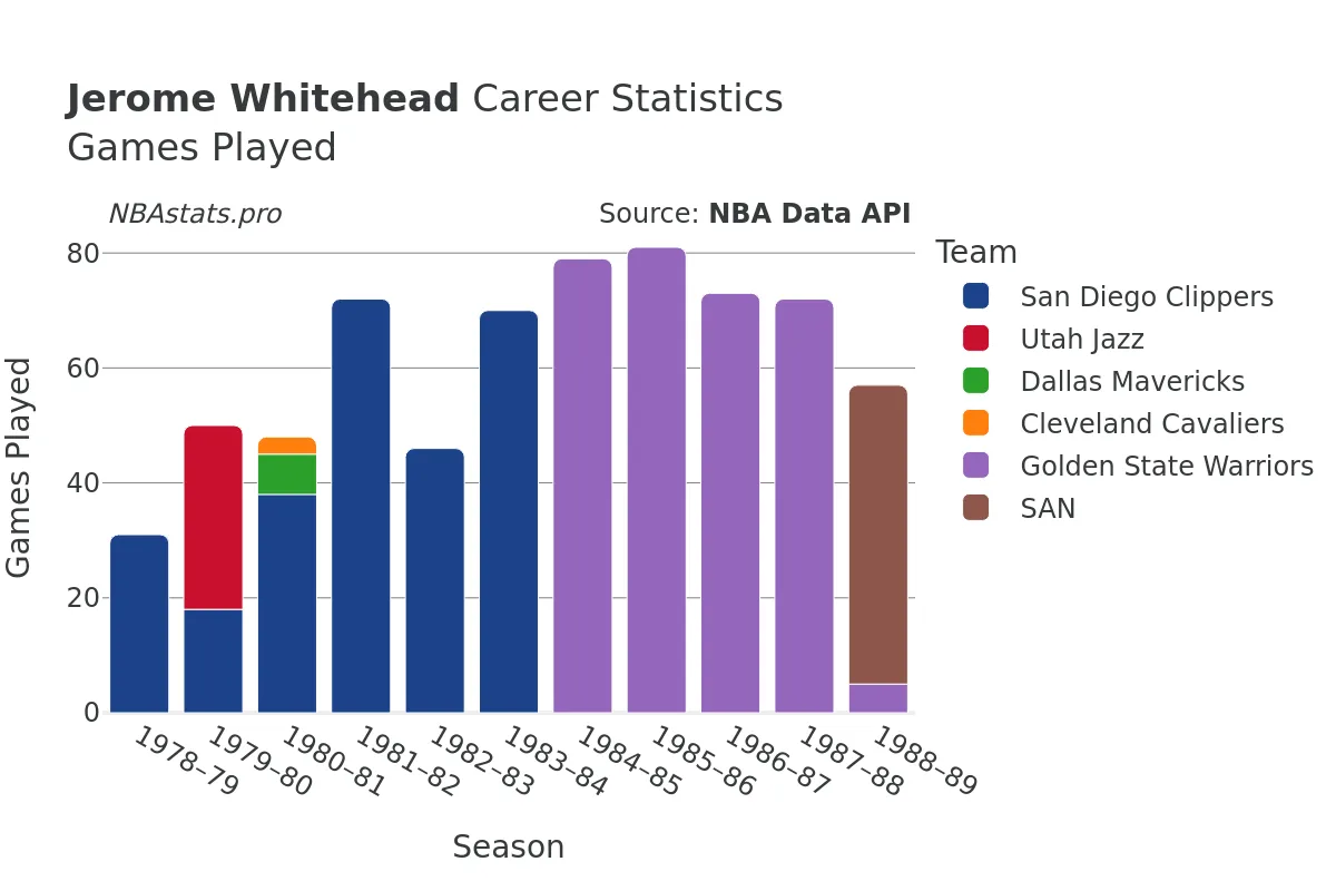 Jerome Whitehead Games–Played Career Chart