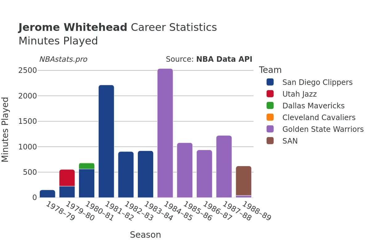 Jerome Whitehead Minutes–Played Career Chart