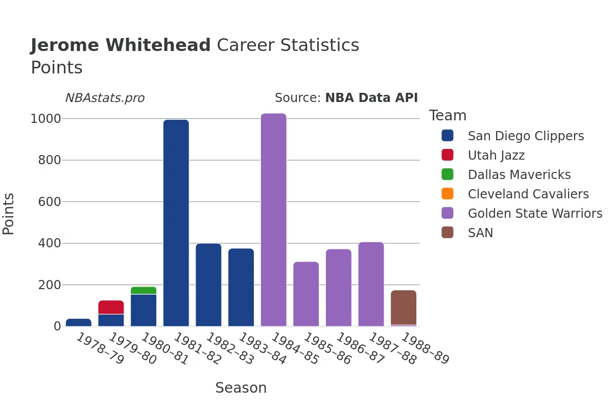 Jerome Whitehead Points Career Chart