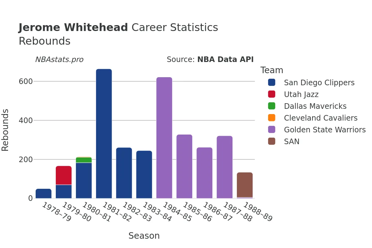Jerome Whitehead Rebounds Career Chart