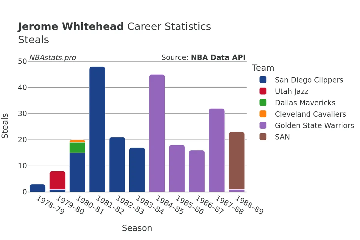 Jerome Whitehead Steals Career Chart