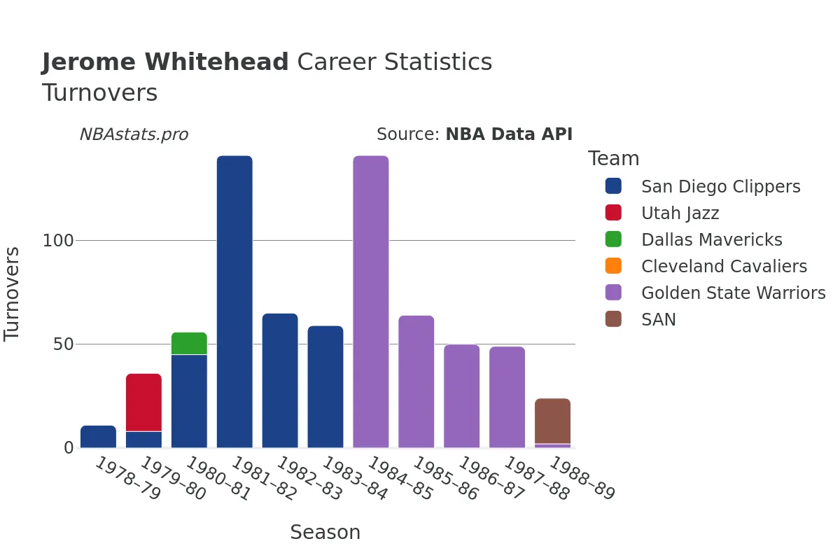 Jerome Whitehead Turnovers Career Chart
