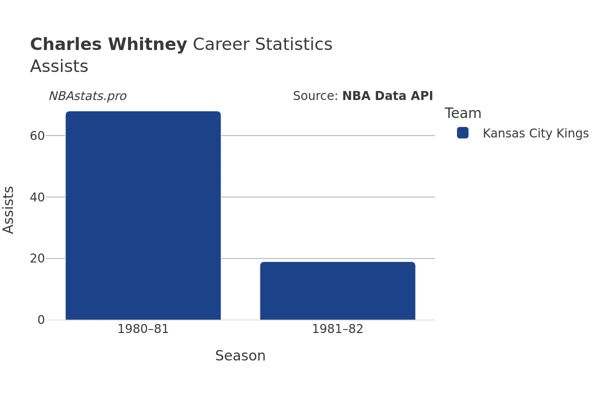Charles Whitney Assists Career Chart