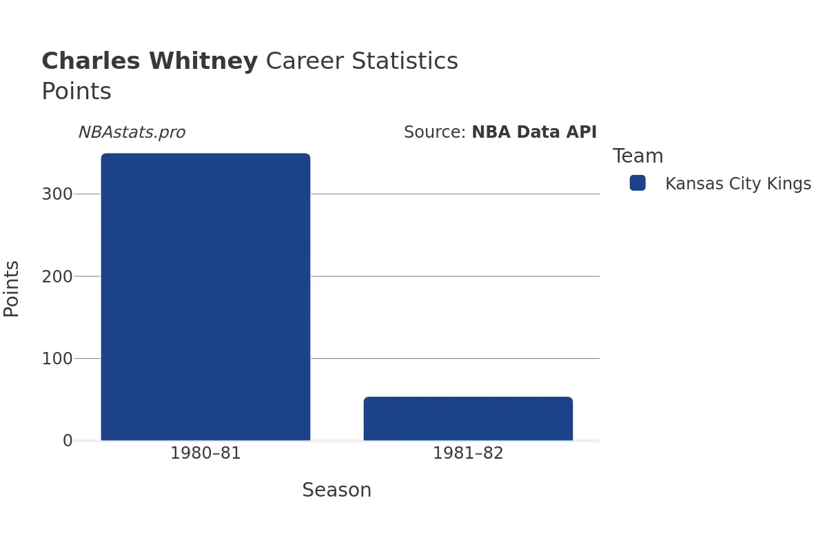 Charles Whitney Points Career Chart