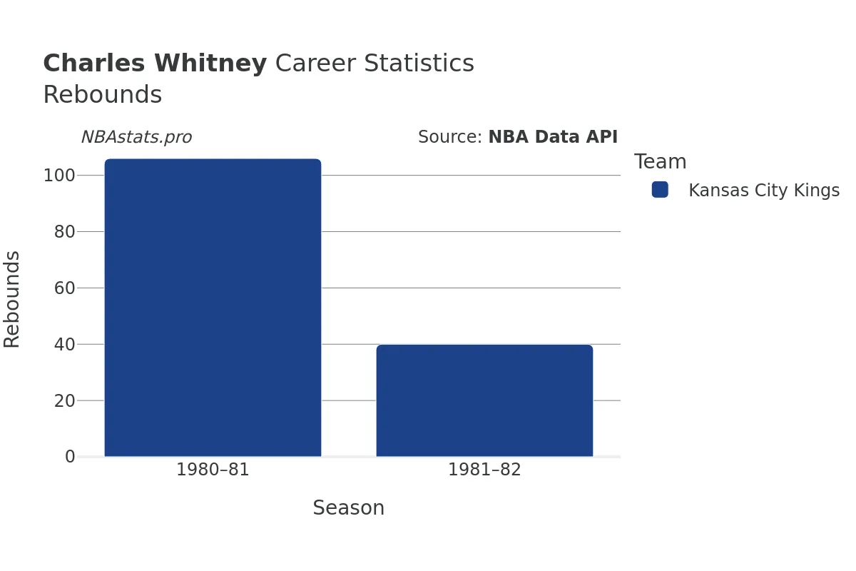 Charles Whitney Rebounds Career Chart