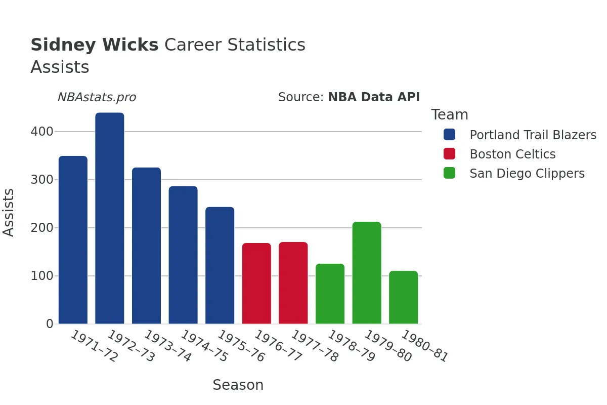 Sidney Wicks Assists Career Chart