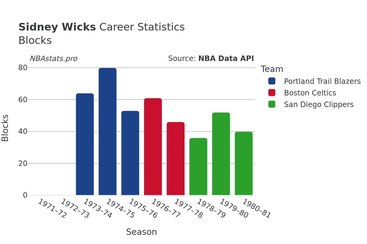 Sidney Wicks Blocks Career Chart