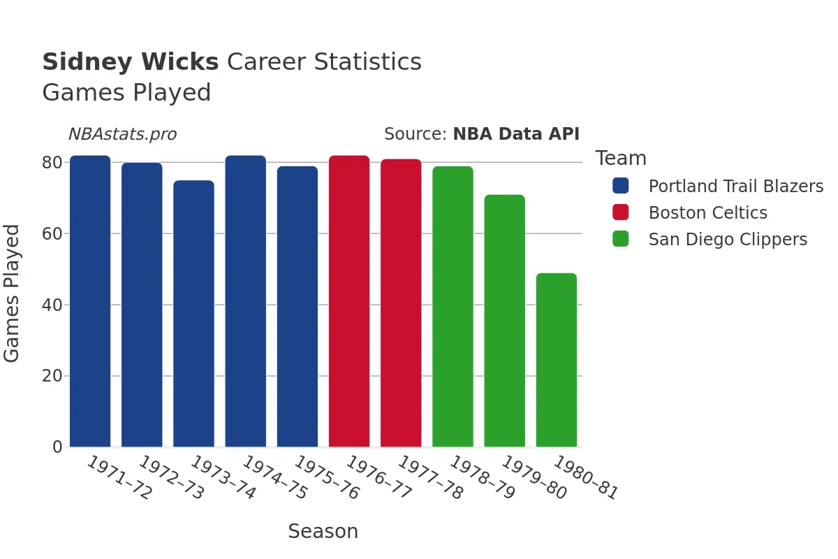 Sidney Wicks Games–Played Career Chart